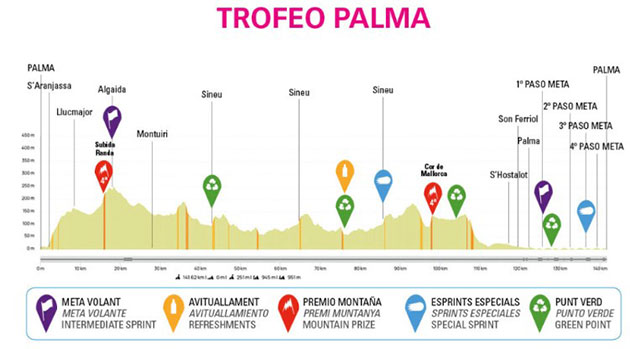 Trofeo Palma profile
